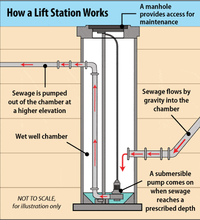 how a lift station works