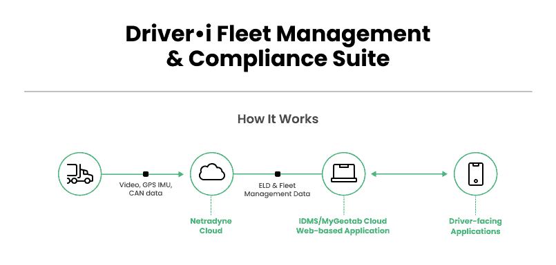 Driver•i One compliance and fleet management