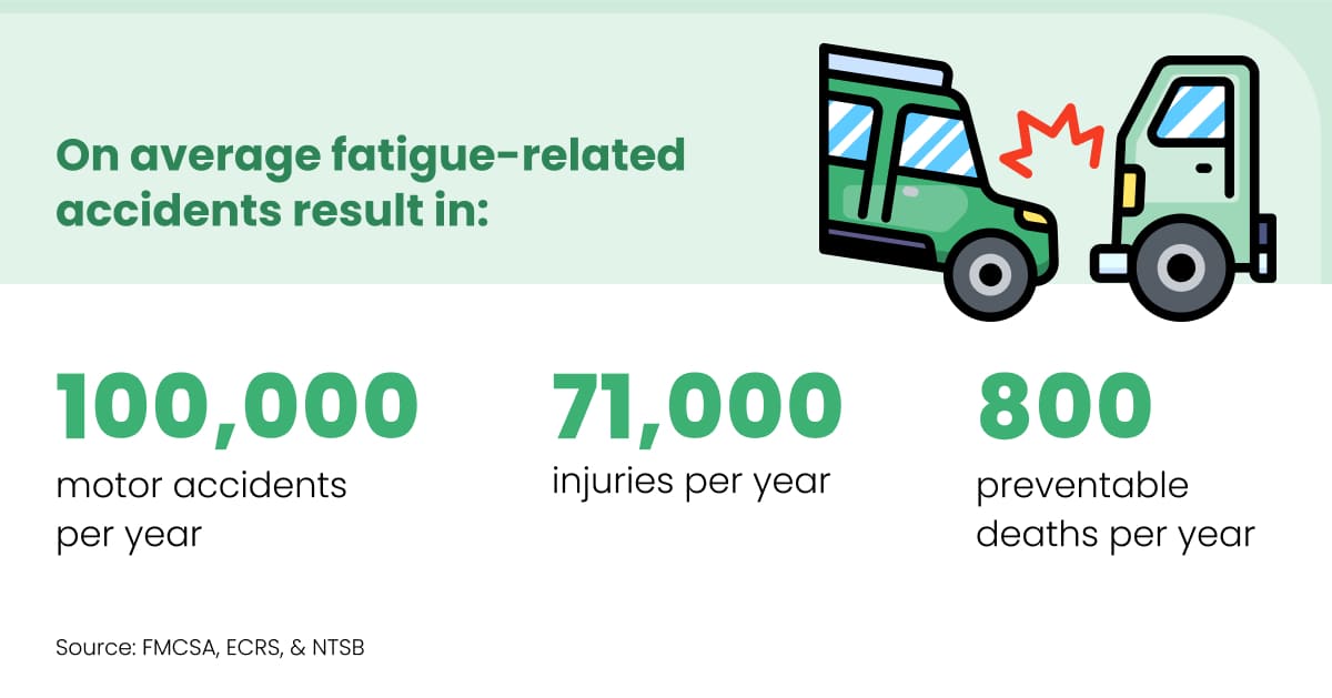 graphic illustrating the number of fatigue-related trucking and commercial vehicle accidents per year in the U.S.