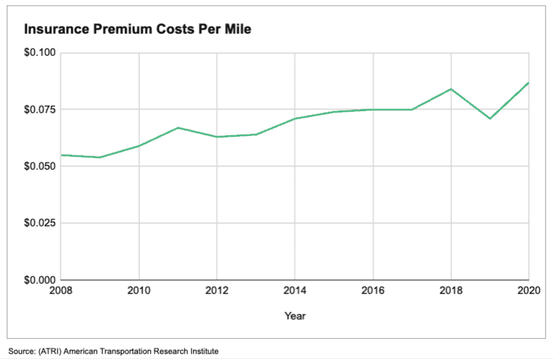 Line graph showing the increase of trucking and commercial vehicle insurance premiums per mile between 2008 and 2020.