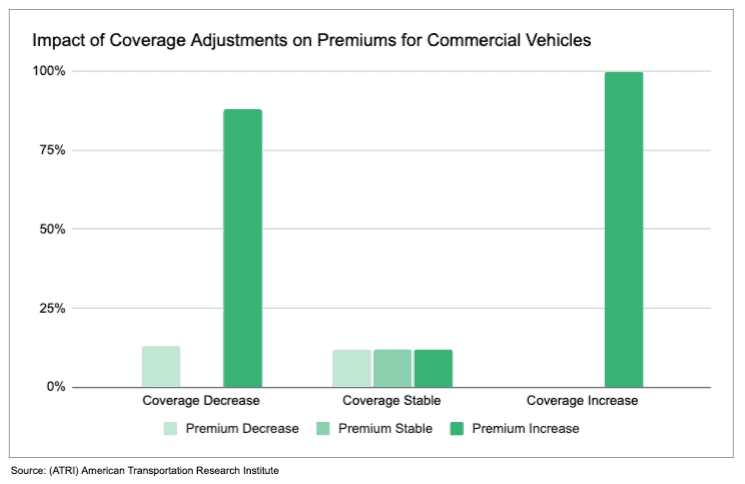 bar graph showing impact of reduced premium costs impacting the coverage ability of commercial fleets.