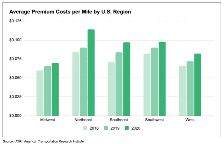  bar chart visualizing a steady increase in insurance premiums for fleets by region over a three year span.
