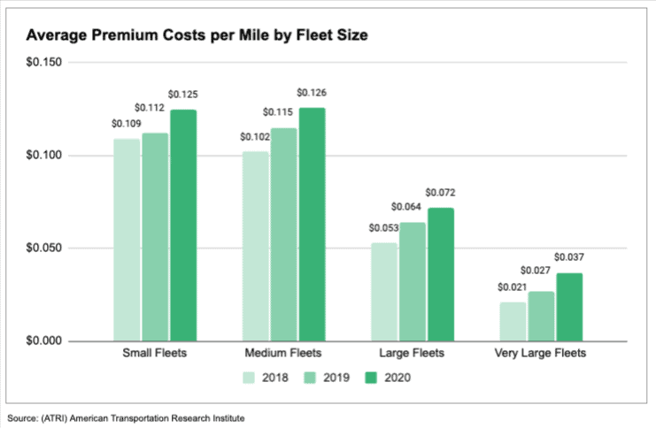  bar chart visualizing a steady increase in insurance premiums for commercial fleets over a three year span. 